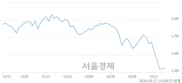 <코>옴니시스템, 3.08% 오르며 체결강도 강세 지속(217%)