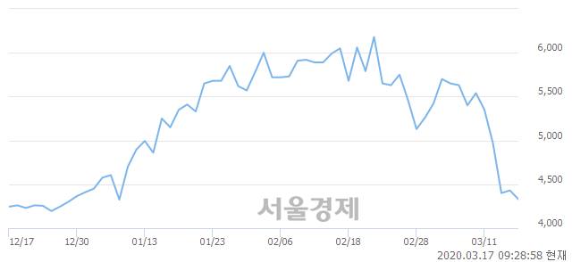 <코>비트컴퓨터, 3.16% 오르며 체결강도 강세 지속(157%)