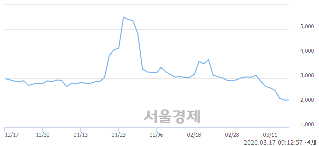 <코>케이엠제약, 5.23% 오르며 체결강도 강세로 반전(157%)