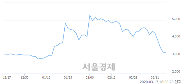 <코>현대공업, 3.13% 오르며 체결강도 강세 지속(174%)