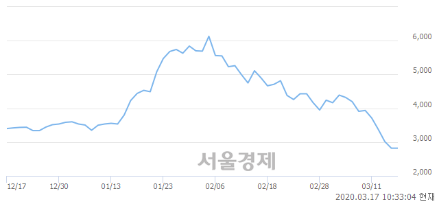 <유>일진디스플, 3.19% 오르며 체결강도 강세 지속(106%)