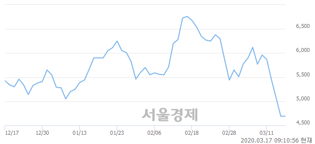 <코>쏠리드, 매수잔량 317% 급증