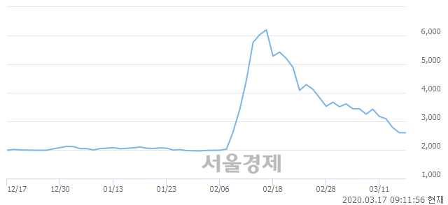 <코>바른손, 매도잔량 323% 급증