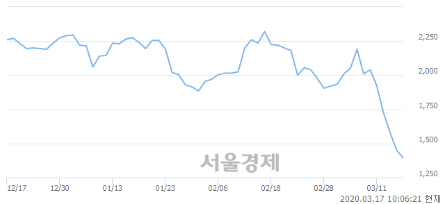 <코>모비스, 3.79% 오르며 체결강도 강세 지속(151%)