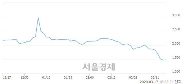 <유>퍼스텍, 3.07% 오르며 체결강도 강세 지속(285%)