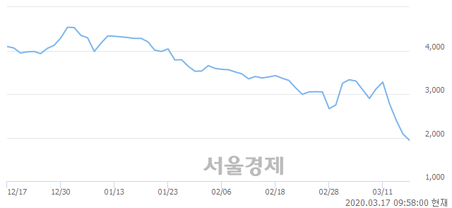 <코>베셀, 매수잔량 397% 급증