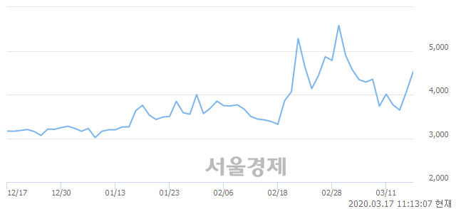 <코>메가엠디, 매수잔량 338% 급증