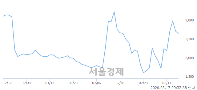 <코>이노인스트루먼트, 전일 대비 7.44% 상승.. 일일회전율은 5.72% 기록