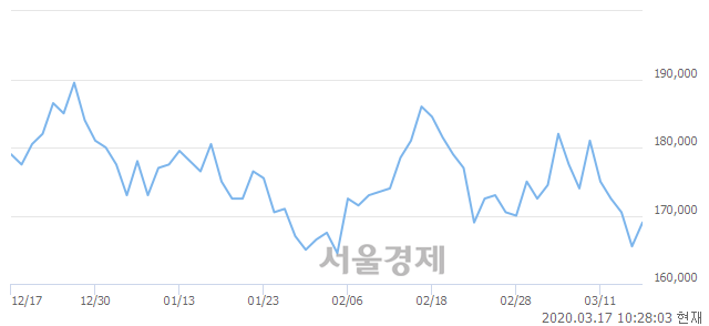 <유>셀트리온, 3.02% 오르며 체결강도 강세 지속(158%)