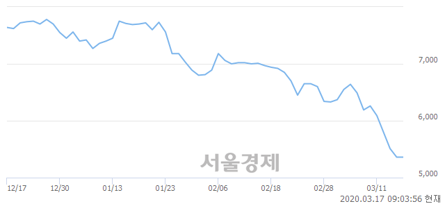 <유>미래에셋대우, 매수잔량 481% 급증