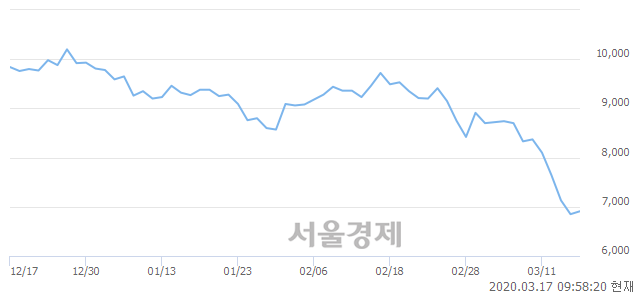 <코>코엔텍, 3.65% 오르며 체결강도 강세 지속(351%)