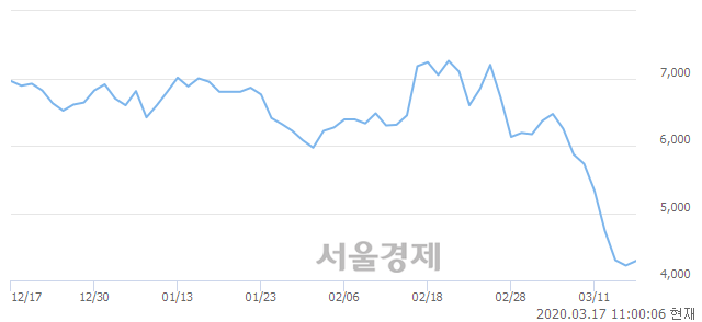 <코>한국바이오젠, 매수잔량 421% 급증