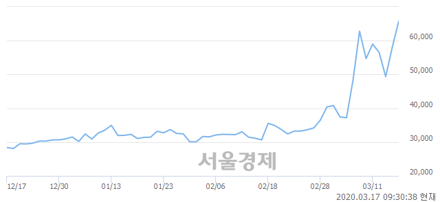 <코>씨젠, 전일 대비 8.62% 상승.. 일일회전율은 18.89% 기록