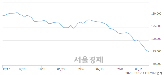 <유>SK이노베이션, 매수잔량 471% 급증