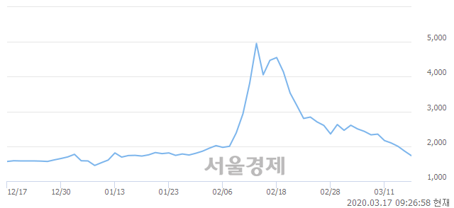 <코>바른손이앤에이, 매수잔량 378% 급증