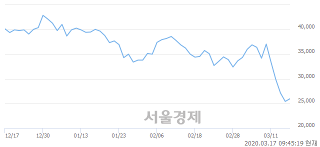 <코>안트로젠, 전일 대비 10.63% 상승.. 일일회전율은 1.29% 기록