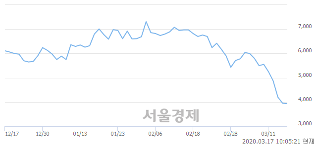 <코>하이셈, 전일 대비 9.75% 상승.. 일일회전율은 1.25% 기록