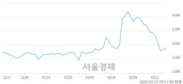 <유>CJ씨푸드, 매수잔량 536% 급증