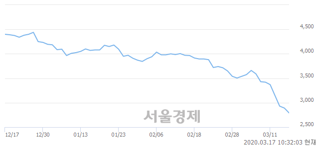 <유>DB금융투자, 매도잔량 302% 급증