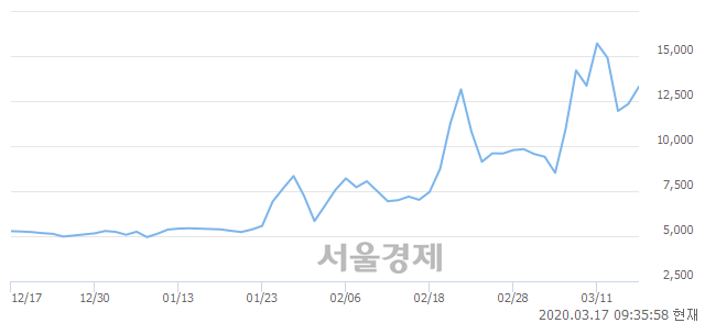 <코>랩지노믹스, 전일 대비 7.29% 상승.. 일일회전율은 17.63% 기록