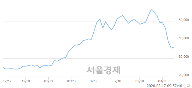 <코>엘앤씨바이오, 4.08% 오르며 체결강도 강세 지속(154%)