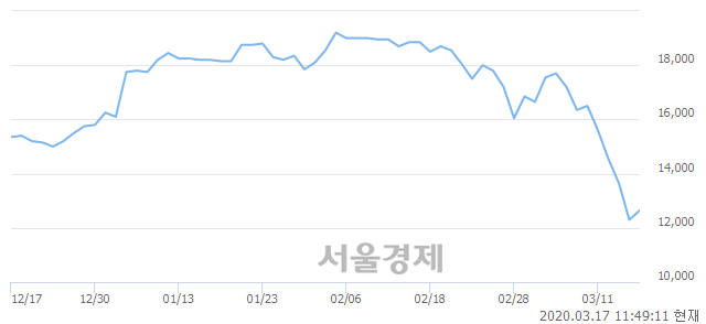 <유>해성디에스, 3.66% 오르며 체결강도 강세 지속(134%)