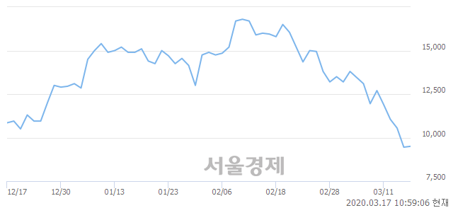 <코>아모그린텍, 매도잔량 2274% 급증