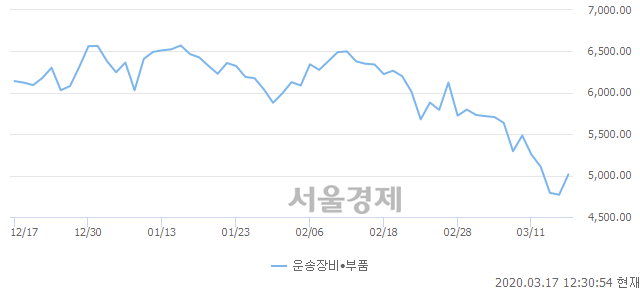 오후 12:30 현재 코스닥은 48:52으로 매수우위, 매도강세 업종은 기타 제조업(0.73%↓)