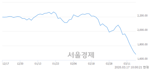 오전 10:00 현재 코스피는 48:52으로 매수우위, 매수강세 업종은 전기가스업(3.23%↓)