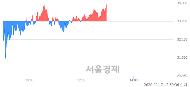 <코>파마리서치프로덕트, 3.01% 오르며 체결강도 강세로 반전(100%)