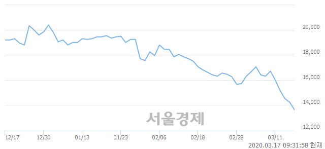 <유>삼호, 매도잔량 1830% 급증