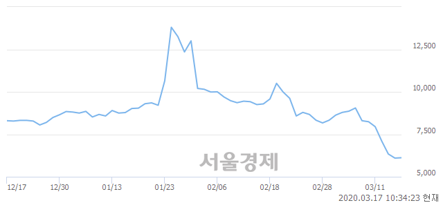 <코>메디앙스, 3.28% 오르며 체결강도 강세 지속(148%)