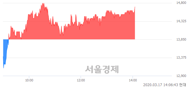 <코>뉴트리, 6.14% 오르며 체결강도 강세로 반전(105%)