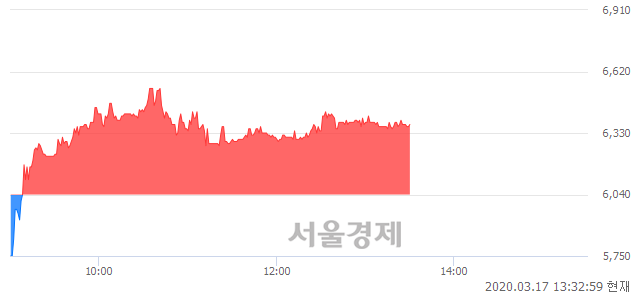 <유>HDC아이콘트롤스, 매도잔량 322% 급증