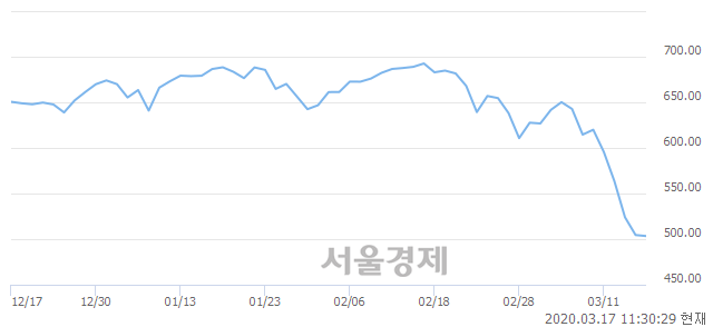 오전 11:30 현재 코스닥은 45:55으로 매수우위, 매수강세 업종은 금융업(1.18%↓)