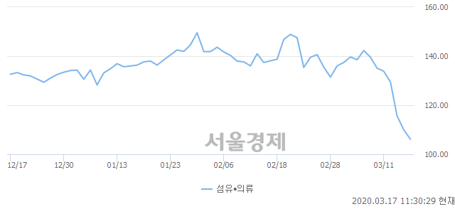 오전 11:30 현재 코스닥은 45:55으로 매수우위, 매수강세 업종은 금융업(1.18%↓)