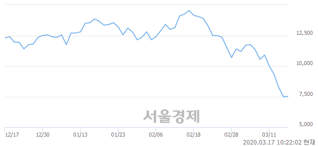 <코>하이비젼시스템, 매도잔량 310% 급증