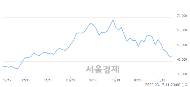 <코>아이티엠반도체, 매도잔량 612% 급증