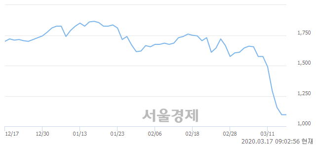 <유>IHQ, 장중 신저가 기록.. 1,035→1,000(▼35)