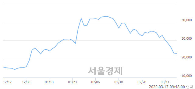 <유>센트랄모텍, 3.03% 오르며 체결강도 강세 지속(113%)