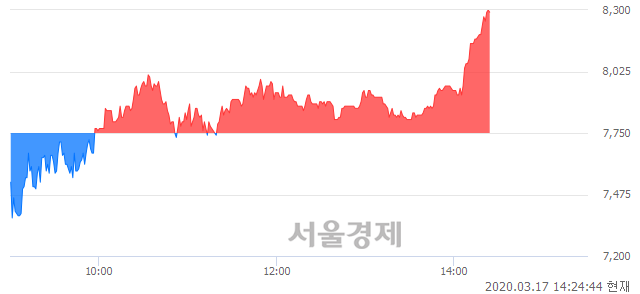 <코>와이엔텍, 전일 대비 7.10% 상승.. 일일회전율은 1.58% 기록