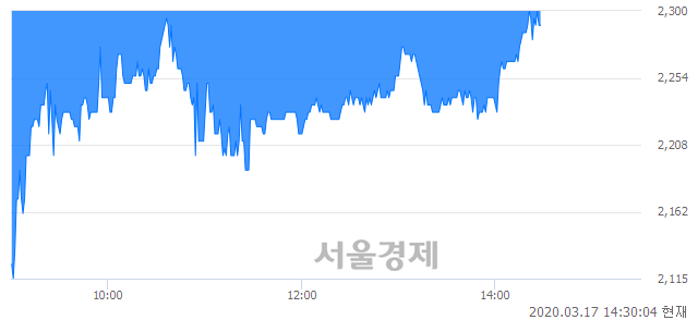 <코>해마로푸드서비스, 매도잔량 340% 급증