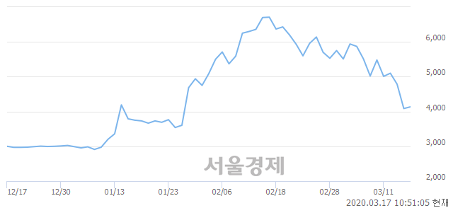 <코>우리산업홀딩스, 매도잔량 343% 급증