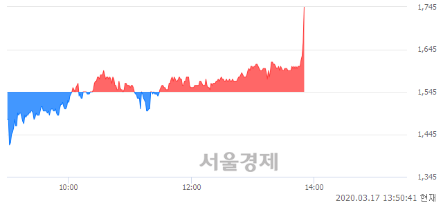 <코>우리기술투자, 전일 대비 10.36% 상승.. 일일회전율은 2.34% 기록