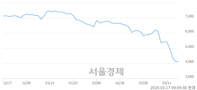 <유>삼성중공업, 매도잔량 1850% 급증