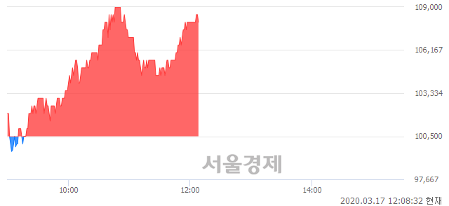 <유>오리온, 전일 대비 7.46% 상승.. 일일회전율은 0.25% 기록