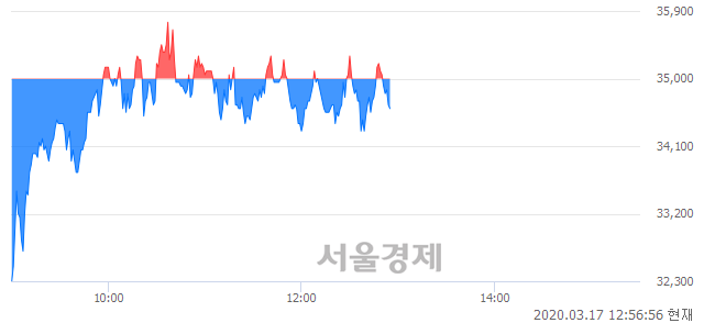 <유>한진, 매수잔량 370% 급증