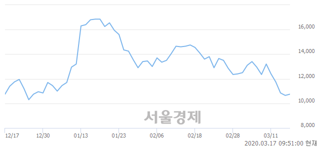 <유>한국화장품, 4.23% 오르며 체결강도 강세 지속(116%)