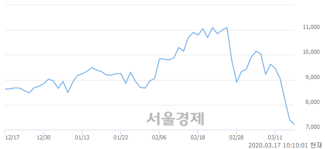 <코>코위버, 매수잔량 325% 급증