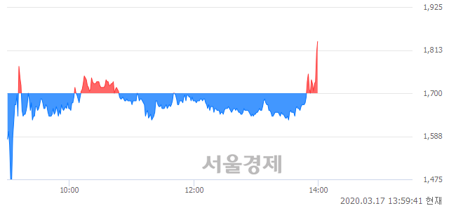 <코>휴마시스, 전일 대비 7.94% 상승.. 일일회전율은 27.29% 기록